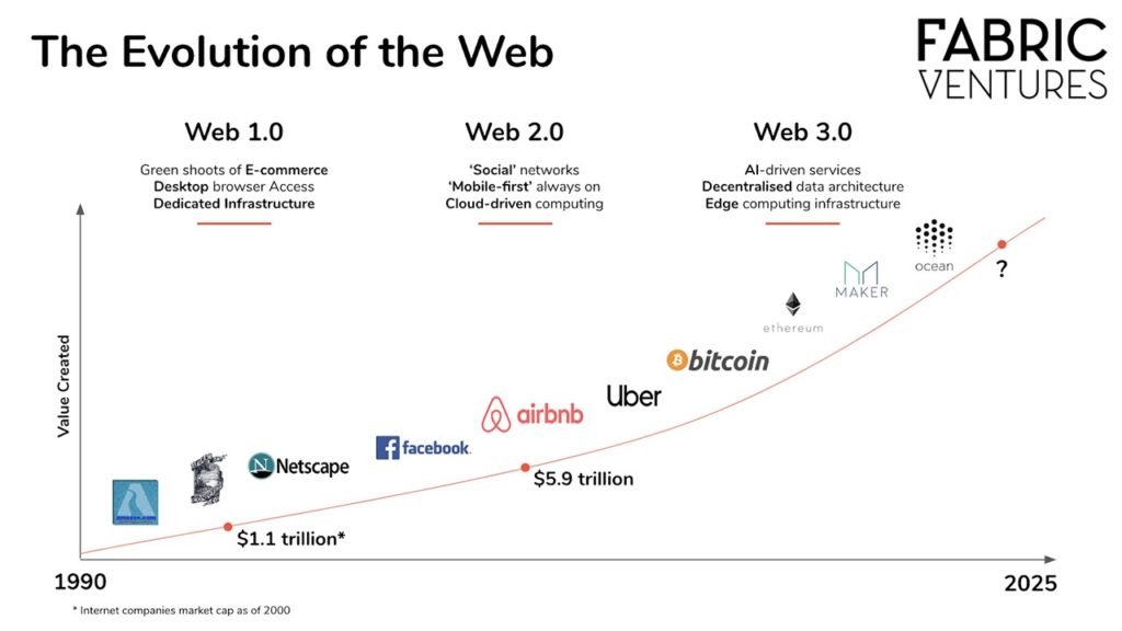 evolution web 1.0 2.0